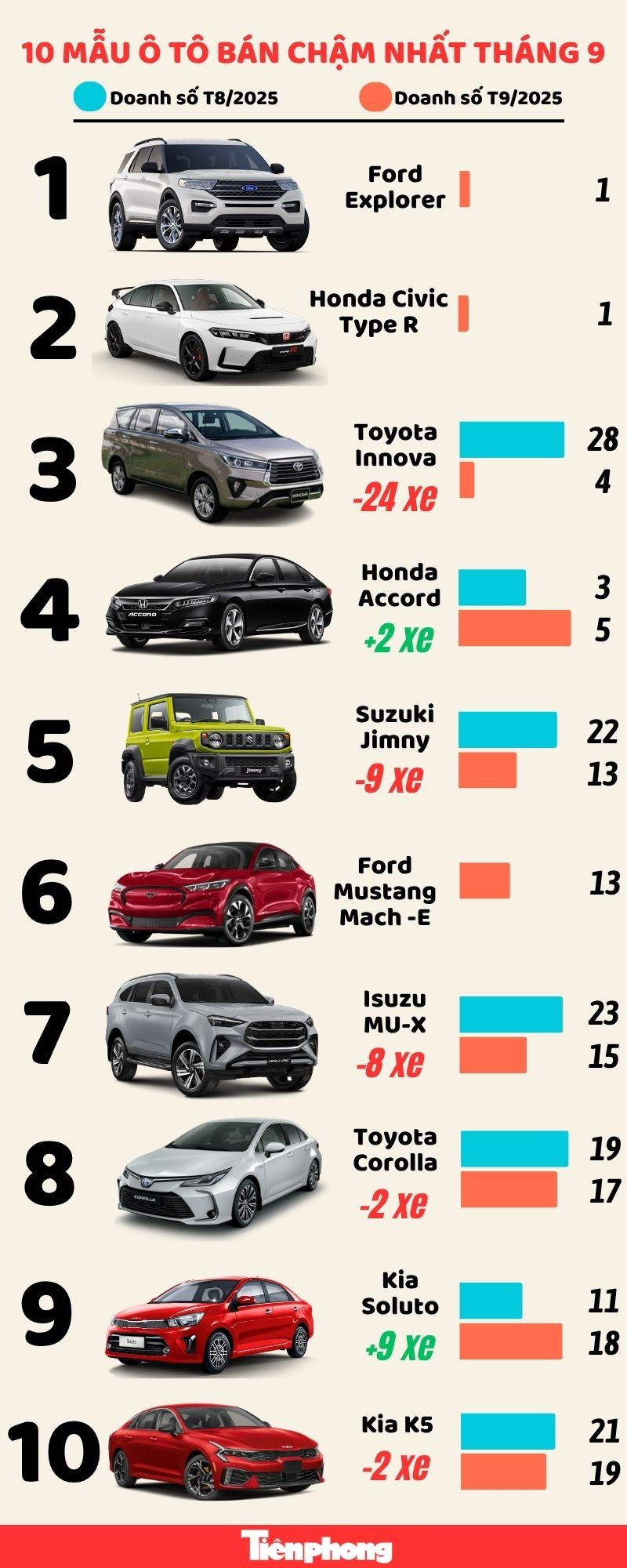 Top 10 mẫu xe bán chậm tháng 9