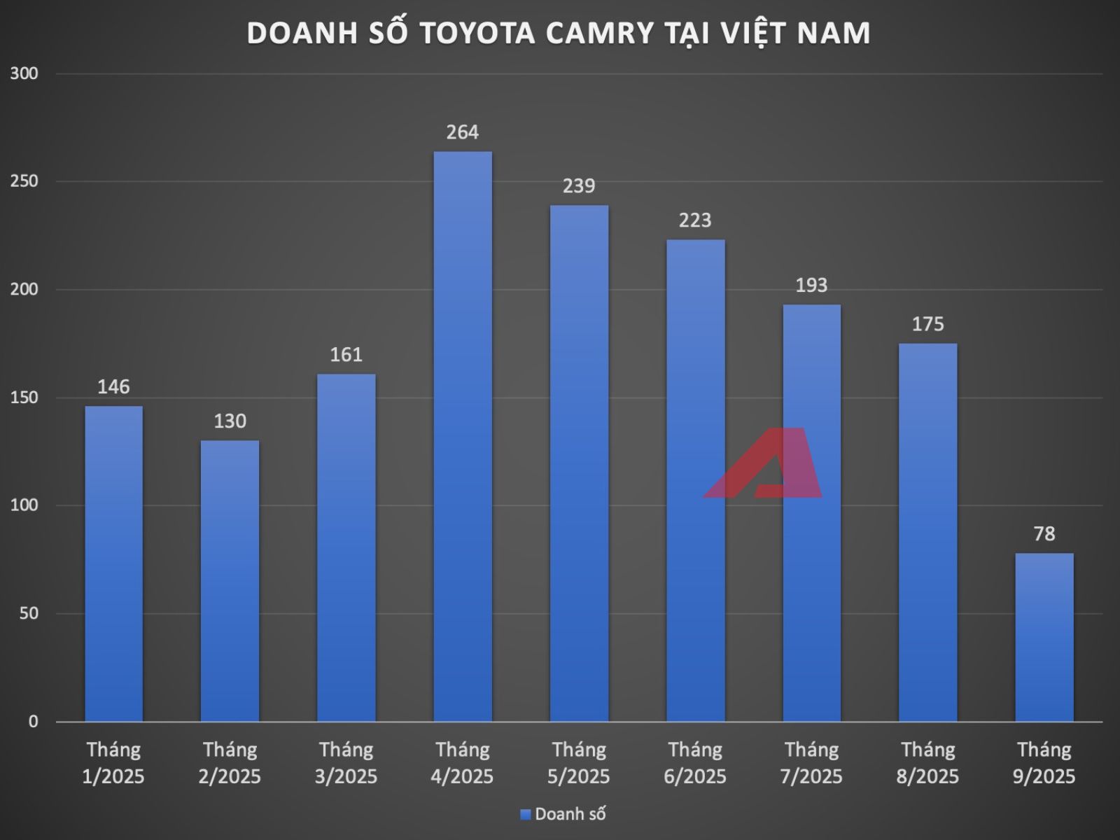 Toyota Camry áp đảo phân khúc sedan hạng D
