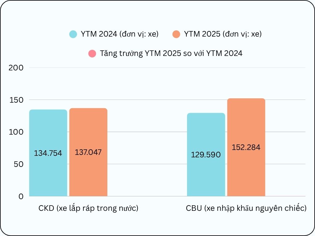 Xe nhập khẩu tăng vượt xa xe lắp ráp trong nước - điều gì đang xảy ra?- Ảnh 1. Xe nhập khẩu vượt trội về doanh số so với xe lắp ráp