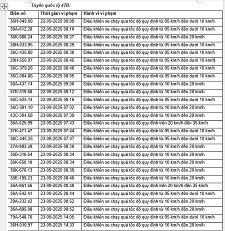 Danh sách phương tiện vi phạm tốc độ