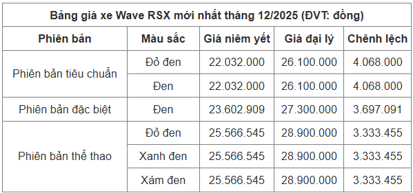 Bảng giá xe máy Wave RSX tháng 12/2025