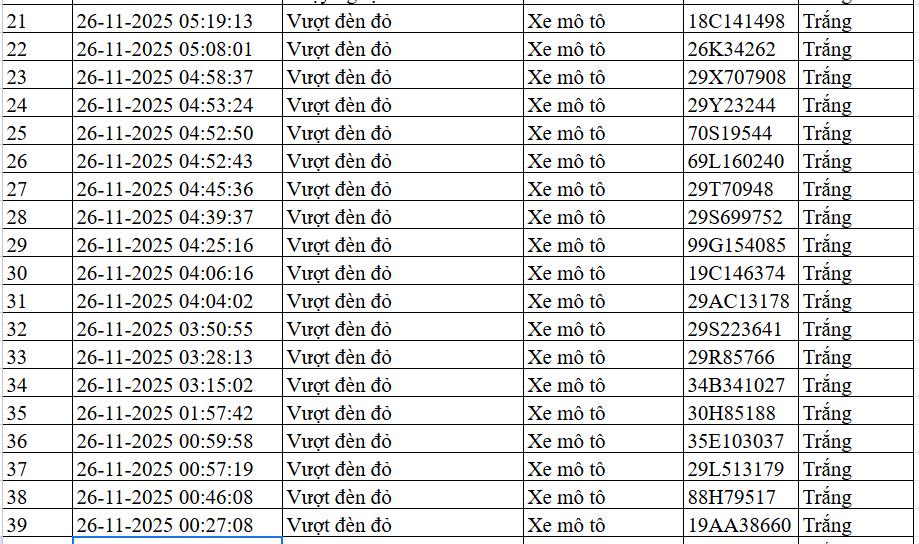 Danh sách biển số vi phạm vượt đèn đỏ ngày 25-26/11/2025 Biển số xe vượt đèn đỏ Hà Nội ngày 25-26/11