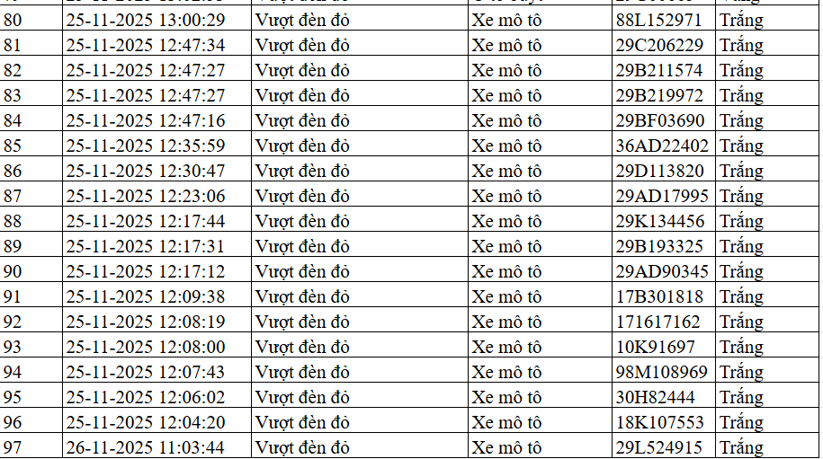 Danh sách biển số vi phạm vượt đèn đỏ ngày 25-26/11/2025 Biển số xe vượt đèn đỏ Hà Nội ngày 25-26/11