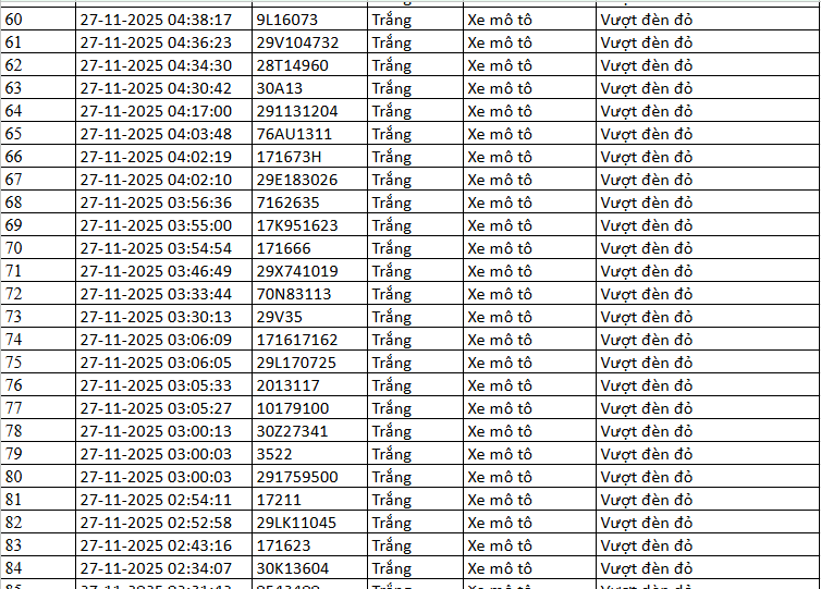 Danh sách biển số vi phạm vượt đèn đỏ ngày 26-27/11/2025 Biển số xe vượt đèn đỏ Hà Nội ngày 26-27/11