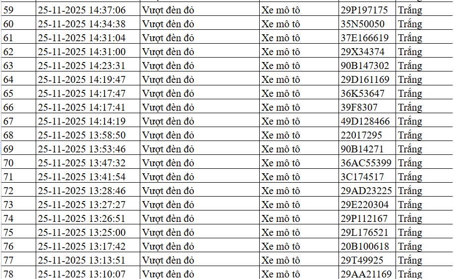 Danh sách biển số vi phạm vượt đèn đỏ ngày 25-26/11/2025 Biển số xe vượt đèn đỏ Hà Nội ngày 25-26/11